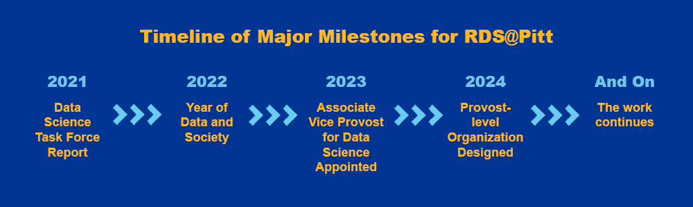 Timeline of Major Milestones for RDS@Pitt (described below)